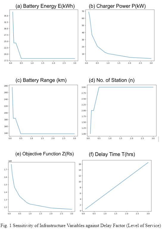 BTP graphs results